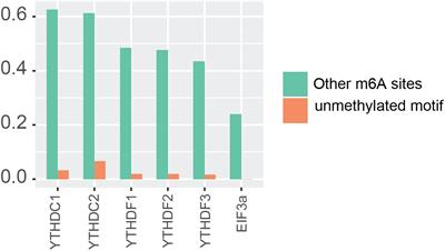 m6A Reader: Epitranscriptome Target Prediction and Functional Characterization of N6-Methyladenosine (m6A) Readers